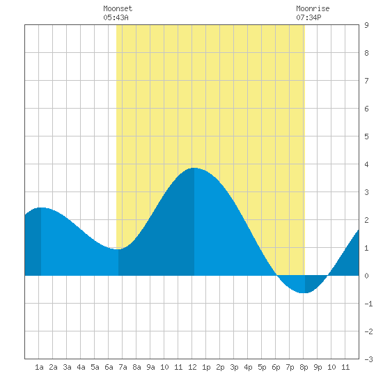 Content Passage tide chart for Wednesday, May 22, 2024