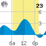 Content Passage tide chart for Thursday, May 23, 2024