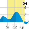 Content Passage tide chart for Friday, May 24, 2024