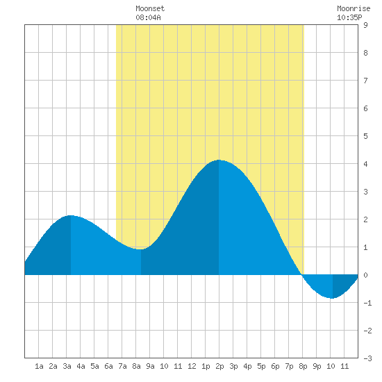 Content Passage tide chart for Saturday, May 25, 2024