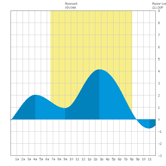 Content Passage tide chart for Sunday, May 26, 2024