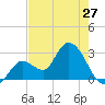 Content Passage tide chart for Monday, May 27, 2024
