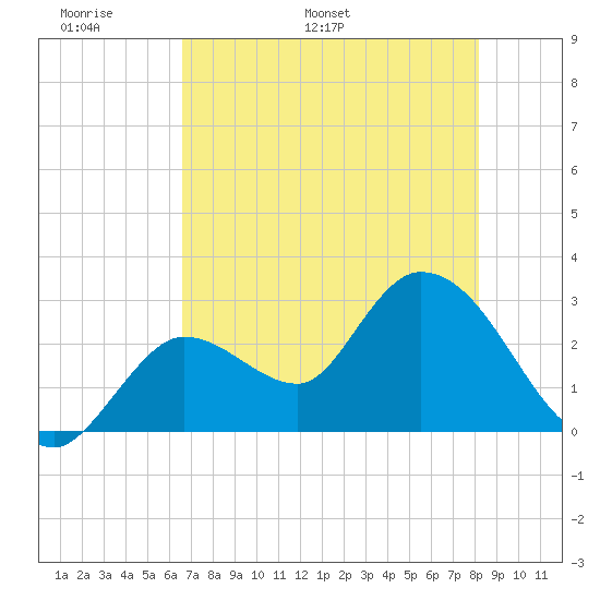 Content Passage tide chart for Wednesday, May 29, 2024