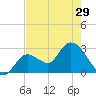 Content Passage tide chart for Wednesday, May 29, 2024