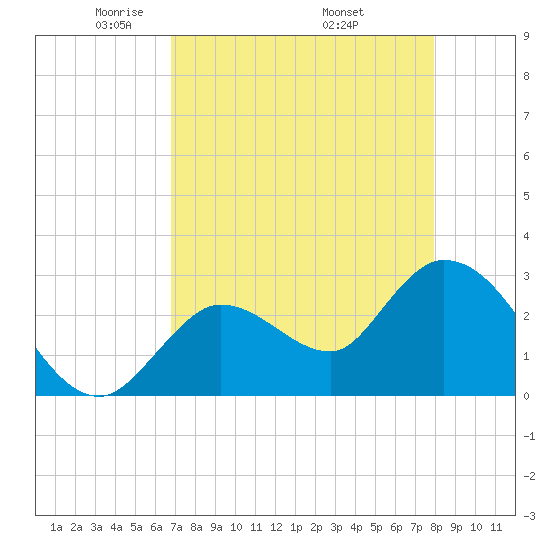 Content Passage tide chart for Thursday, May 2, 2024