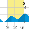 Content Passage tide chart for Thursday, May 2, 2024