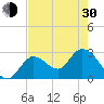 Content Passage tide chart for Thursday, May 30, 2024