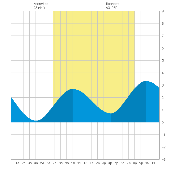 Content Passage tide chart for Friday, May 3, 2024