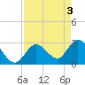 Content Passage tide chart for Friday, May 3, 2024
