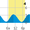 Content Passage tide chart for Saturday, May 4, 2024