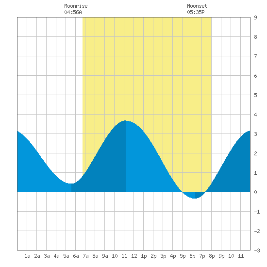 Content Passage tide chart for Sunday, May 5, 2024