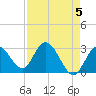 Content Passage tide chart for Sunday, May 5, 2024