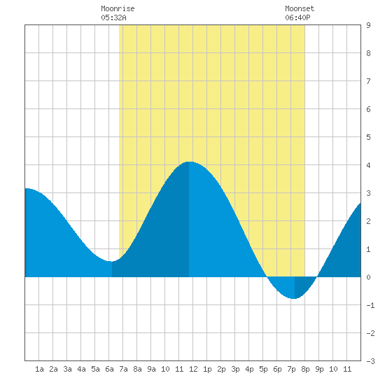 Content Passage tide chart for Monday, May 6, 2024