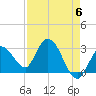 Content Passage tide chart for Monday, May 6, 2024