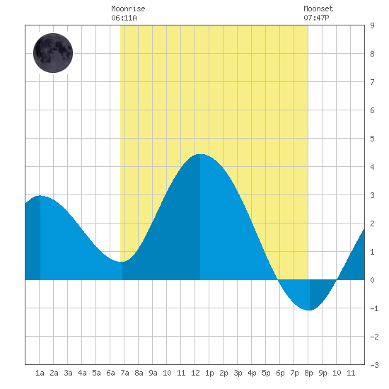 Content Passage tide chart for Tuesday, May 7, 2024