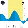 Content Passage tide chart for Tuesday, May 7, 2024