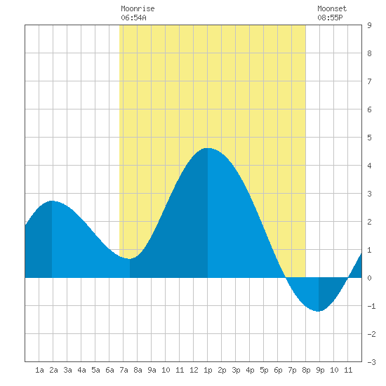 Content Passage tide chart for Wednesday, May 8, 2024