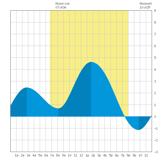 Content Passage tide chart for Thursday, May 9, 2024