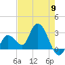 Content Passage tide chart for Thursday, May 9, 2024