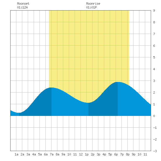 Content Passage tide chart for Thursday, June 13, 2024