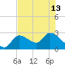Content Passage tide chart for Thursday, June 13, 2024