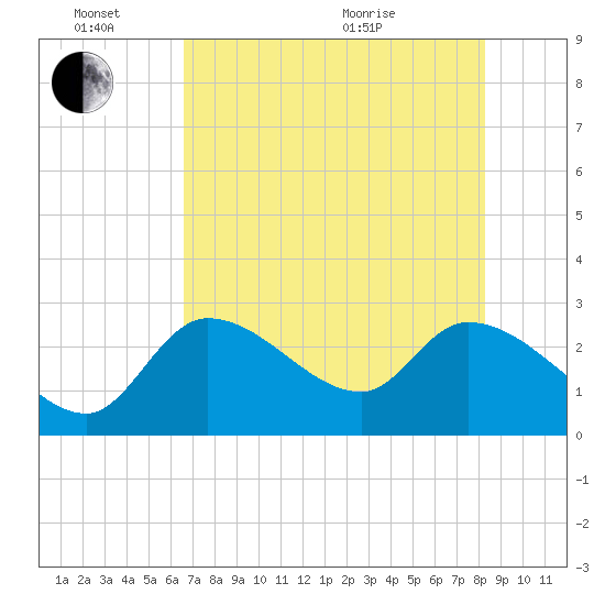 Content Passage tide chart for Friday, June 14, 2024