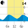 Content Passage tide chart for Friday, June 14, 2024
