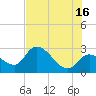 Content Passage tide chart for Sunday, June 16, 2024