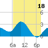 Content Passage tide chart for Tuesday, June 18, 2024