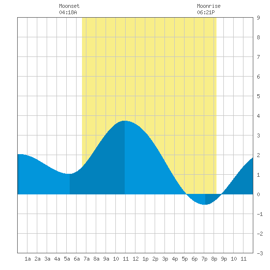 Content Passage tide chart for Wednesday, June 19, 2024