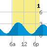 Content Passage tide chart for Saturday, June 1, 2024