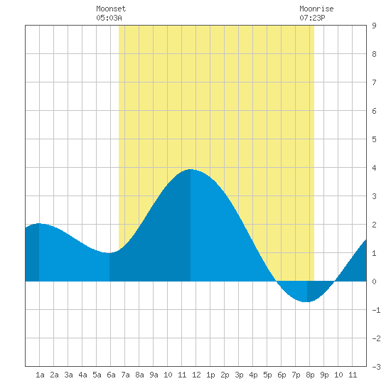 Content Passage tide chart for Thursday, June 20, 2024