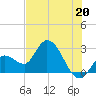Content Passage tide chart for Thursday, June 20, 2024