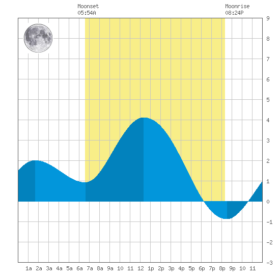 Content Passage tide chart for Friday, June 21, 2024