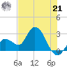 Content Passage tide chart for Friday, June 21, 2024