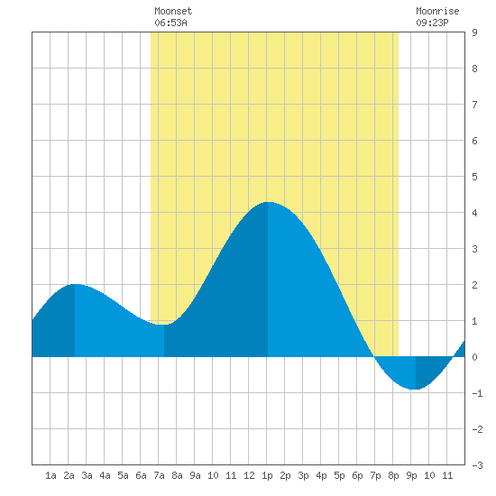 Content Passage tide chart for Saturday, June 22, 2024