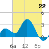 Content Passage tide chart for Saturday, June 22, 2024