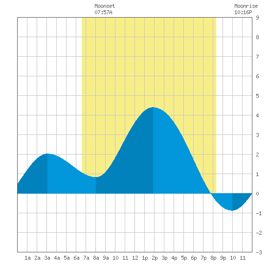 Content Passage tide chart for Sunday, June 23, 2024