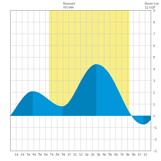 Content Passage tide chart for Monday, June 24, 2024