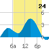 Content Passage tide chart for Monday, June 24, 2024