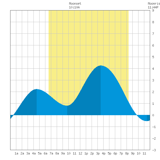 Content Passage tide chart for Tuesday, June 25, 2024