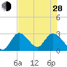 Content Passage tide chart for Friday, June 28, 2024
