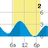 Content Passage tide chart for Sunday, June 2, 2024