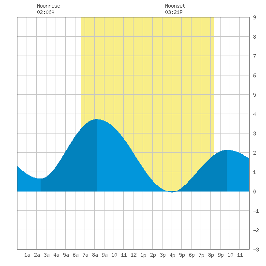 Content Passage tide chart for Sunday, June 30, 2024