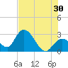 Content Passage tide chart for Sunday, June 30, 2024
