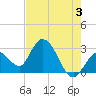 Content Passage tide chart for Monday, June 3, 2024