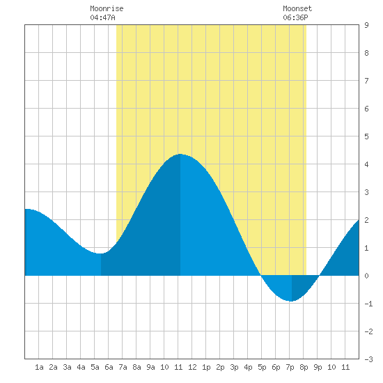 Content Passage tide chart for Tuesday, June 4, 2024