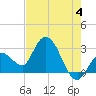 Content Passage tide chart for Tuesday, June 4, 2024
