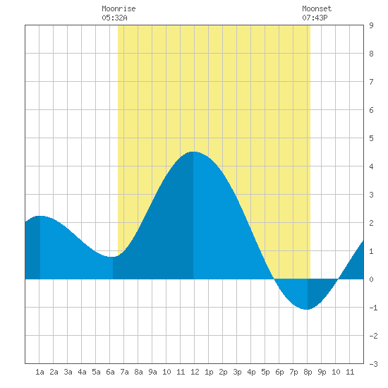 Content Passage tide chart for Wednesday, June 5, 2024