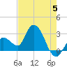 Content Passage tide chart for Wednesday, June 5, 2024